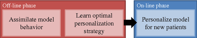 Figure 1 for A Self-Taught Artificial Agent for Multi-Physics Computational Model Personalization