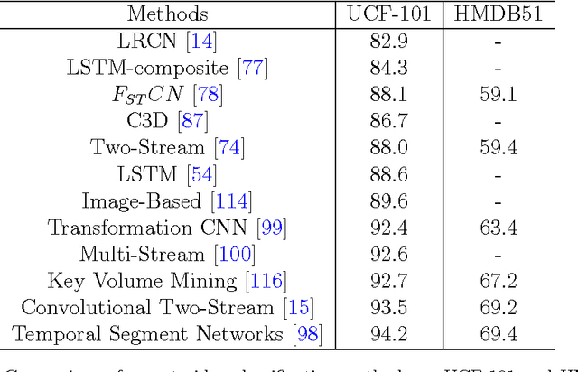 Figure 4 for Deep Learning for Video Classification and Captioning