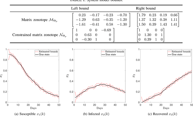 Figure 1 for Data-driven Set-based Estimation of Polynomial Systems with Application to SIR Epidemics