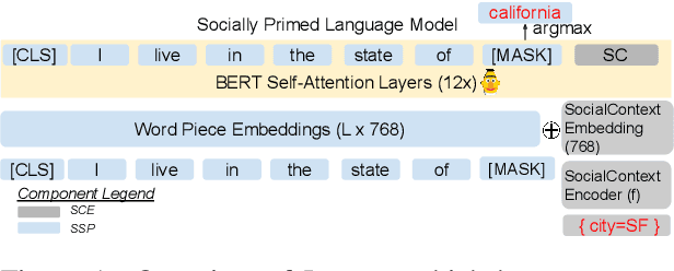 Figure 1 for LMSOC: An Approach for Socially Sensitive Pretraining