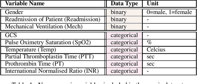 Figure 4 for Synthetic Acute Hypotension and Sepsis Datasets Based on MIMIC-III and Published as Part of the Health Gym Project