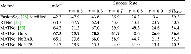 Figure 4 for A Deeper Dive Into What Deep Spatiotemporal Networks Encode: Quantifying Static vs. Dynamic Information