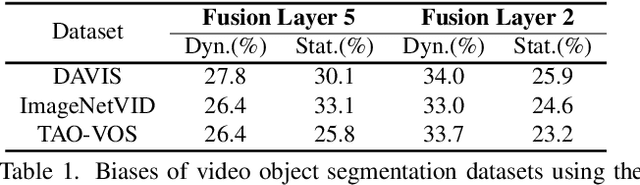 Figure 2 for A Deeper Dive Into What Deep Spatiotemporal Networks Encode: Quantifying Static vs. Dynamic Information