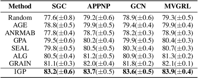 Figure 2 for Information Gain Propagation: a new way to Graph Active Learning with Soft Labels