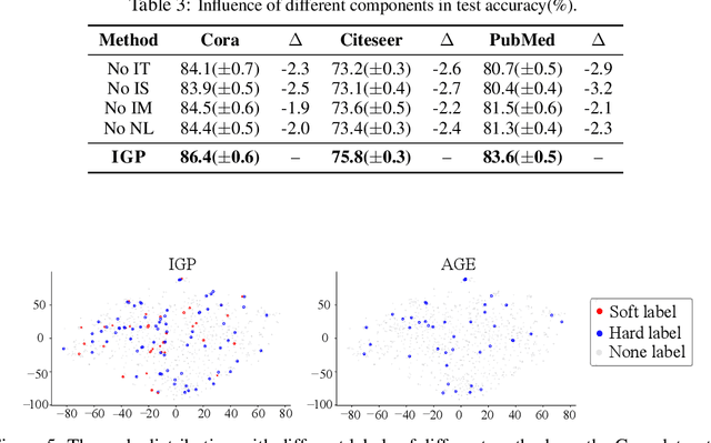 Figure 4 for Information Gain Propagation: a new way to Graph Active Learning with Soft Labels