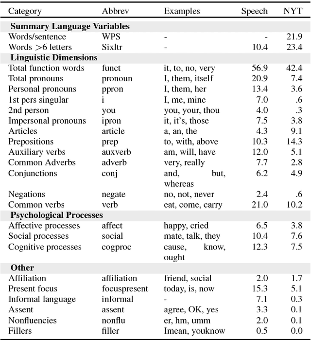 Figure 2 for Exploring Conversational Language Generation for Rich Content about Hotels