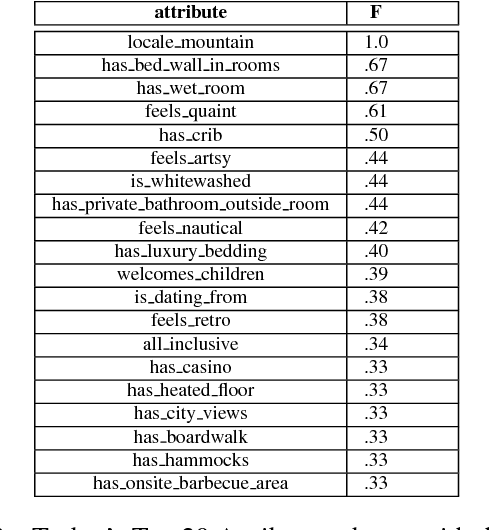 Figure 4 for Exploring Conversational Language Generation for Rich Content about Hotels