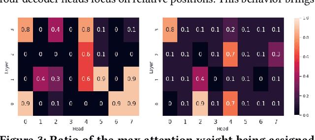 Figure 4 for Do Transformer Attention Heads Provide Transparency in Abstractive Summarization?