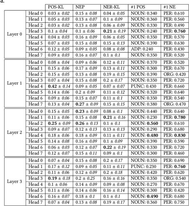 Figure 2 for Do Transformer Attention Heads Provide Transparency in Abstractive Summarization?