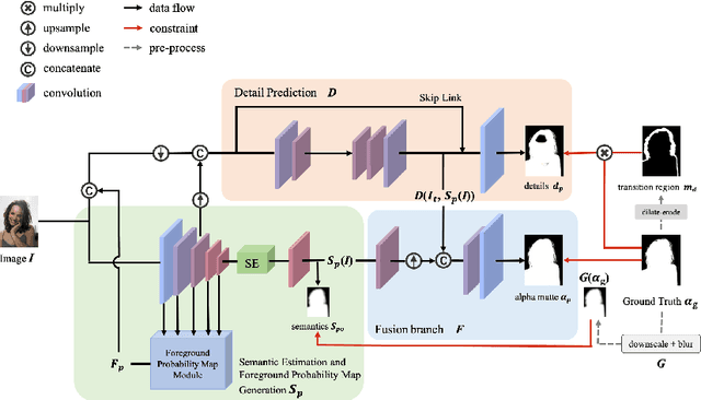 Figure 3 for SGM-Net: Semantic Guided Matting Net