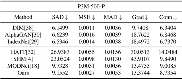 Figure 2 for SGM-Net: Semantic Guided Matting Net