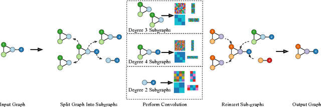 Figure 1 for Local Permutation Equivariance For Graph Neural Networks