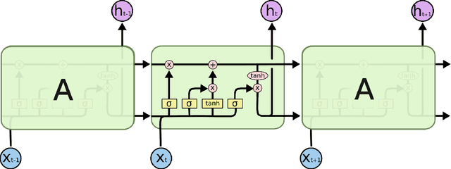 Figure 1 for Land Cover Classification from Multi-temporal, Multi-spectral Remotely Sensed Imagery using Patch-Based Recurrent Neural Networks