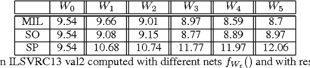 Figure 3 for Self Paced Deep Learning for Weakly Supervised Object Detection