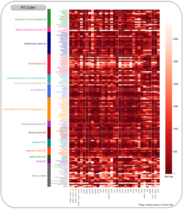 Figure 1 for Dr-COVID: Graph Neural Networks for SARS-CoV-2 Drug Repurposing