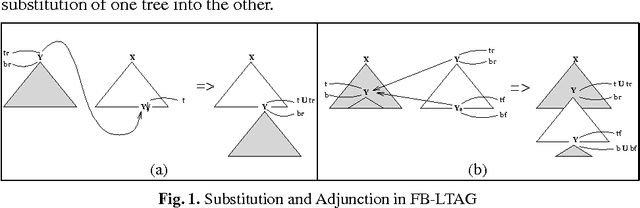 Figure 1 for Lexicalization and Grammar Development