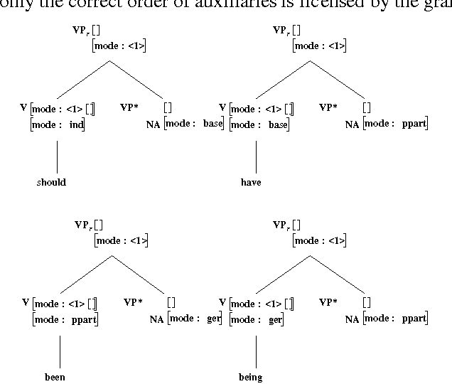 Figure 4 for Lexicalization and Grammar Development