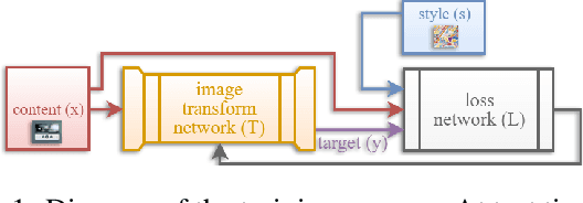 Figure 1 for ImagineNet: Restyling Apps Using Neural Style Transfer