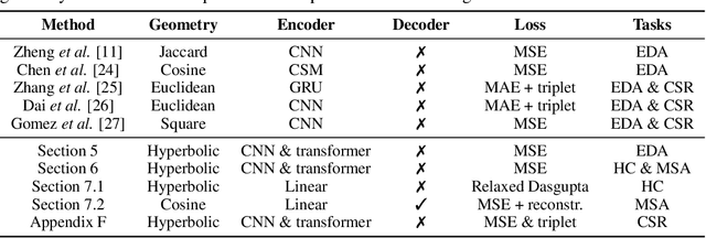 Figure 2 for Neural Distance Embeddings for Biological Sequences
