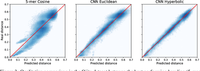 Figure 4 for Neural Distance Embeddings for Biological Sequences