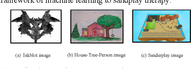 Figure 2 for A Split Semantic Detection Algorithm for Psychological Sandplay Image