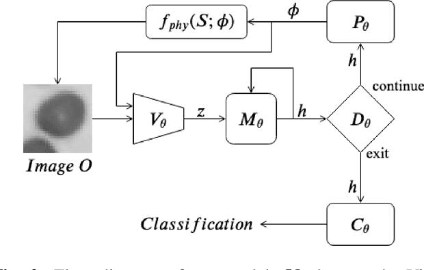 Figure 2 for Towards an Intelligent Microscope: adaptively learned illumination for optimal sample classification