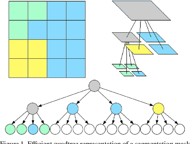 Figure 1 for Quadtree Generating Networks: Efficient Hierarchical Scene Parsing with Sparse Convolutions