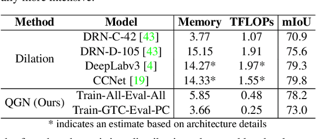 Figure 4 for Quadtree Generating Networks: Efficient Hierarchical Scene Parsing with Sparse Convolutions