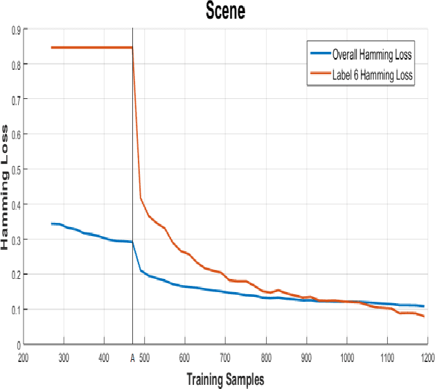 Figure 1 for A Novel Progressive Multi-label Classifier for Classincremental Data
