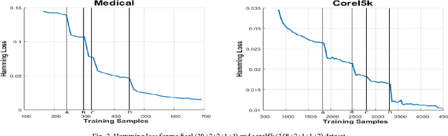 Figure 2 for A Novel Progressive Multi-label Classifier for Classincremental Data
