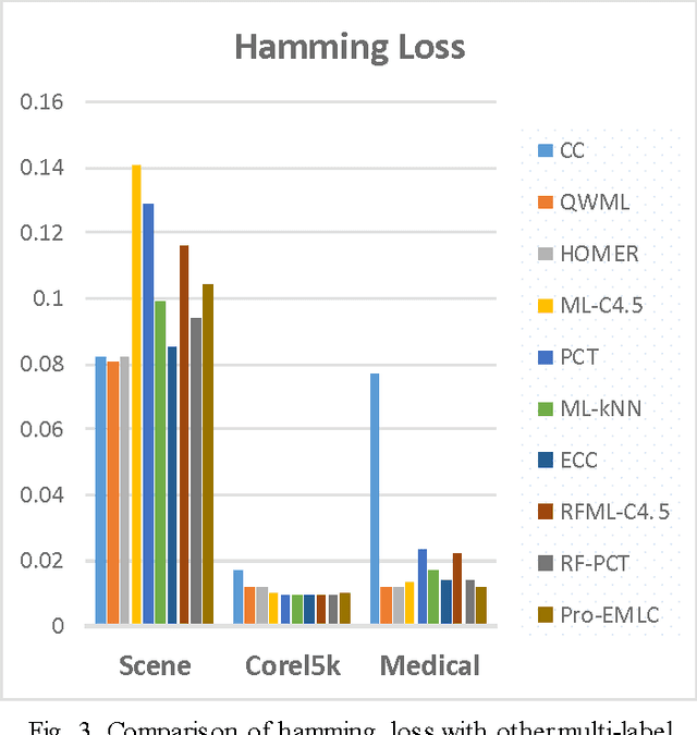 Figure 3 for A Novel Progressive Multi-label Classifier for Classincremental Data