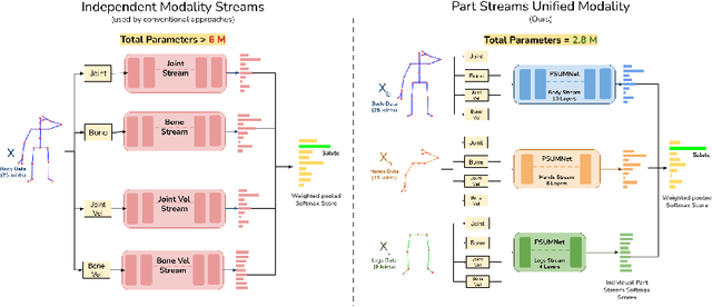 Figure 2 for PSUMNet: Unified Modality Part Streams are All You Need for Efficient Pose-based Action Recognition