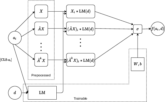 Figure 1 for LG4AV: Combining Language Models and Graph Neural Networks for Author Verification