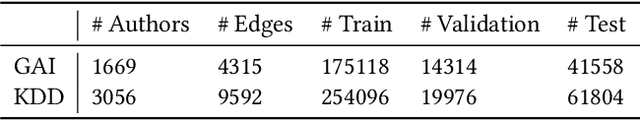 Figure 2 for LG4AV: Combining Language Models and Graph Neural Networks for Author Verification