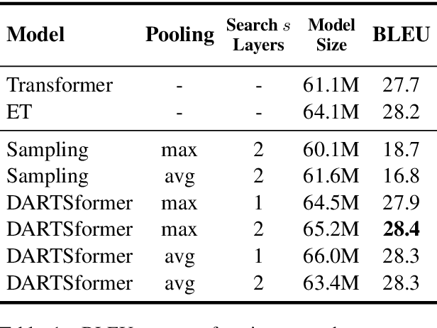 Figure 2 for Memory-Efficient Differentiable Transformer Architecture Search