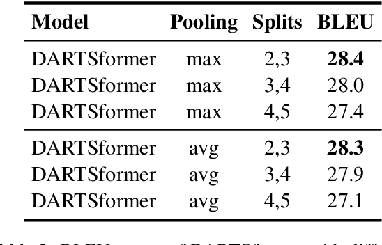 Figure 4 for Memory-Efficient Differentiable Transformer Architecture Search