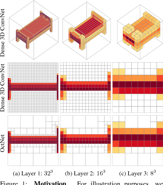 Figure 1 for OctNet: Learning Deep 3D Representations at High Resolutions