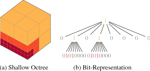 Figure 4 for OctNet: Learning Deep 3D Representations at High Resolutions