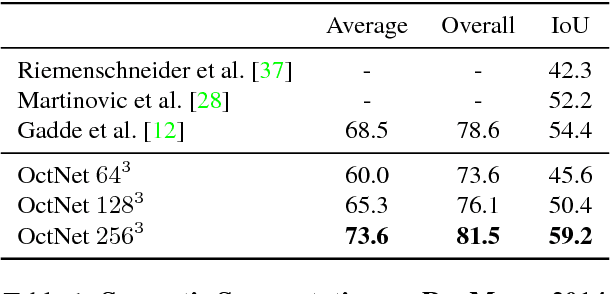 Figure 2 for OctNet: Learning Deep 3D Representations at High Resolutions