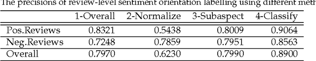 Figure 4 for Boost Phrase-level Polarity Labelling with Review-level Sentiment Classification