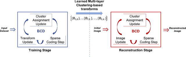 Figure 4 for Multi-layer Clustering-based Residual Sparsifying Transform for Low-dose CT Image Reconstruction