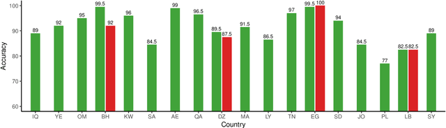 Figure 4 for Arabic Dialect Identification in the Wild