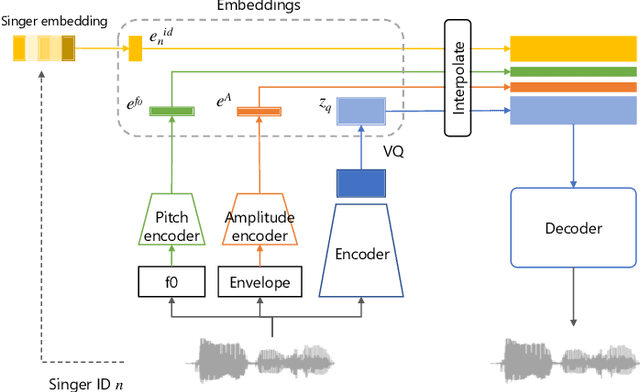 Figure 1 for Hierarchical disentangled representation learning for singing voice conversion