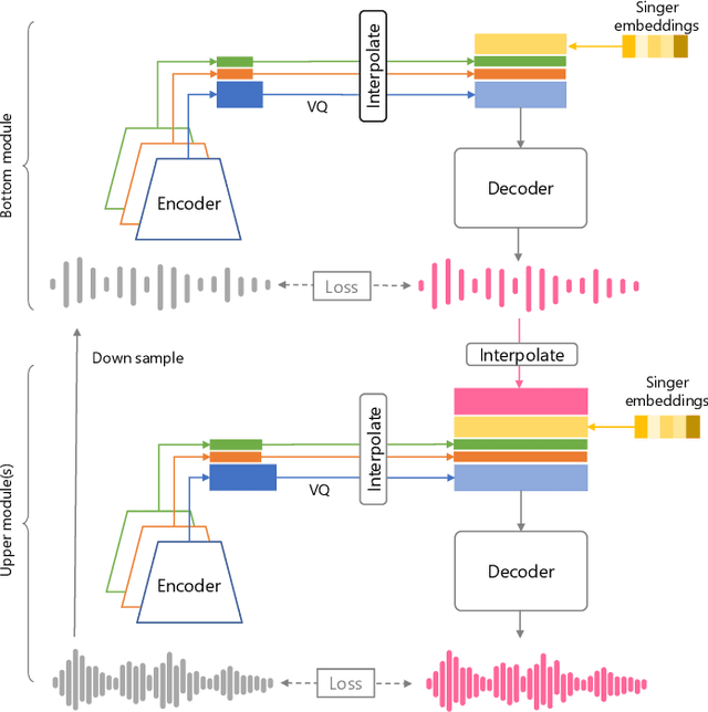 Figure 2 for Hierarchical disentangled representation learning for singing voice conversion