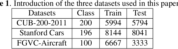 Figure 2 for Three-branch and Mutil-scale learning for Fine-grained Image Recognition (TBMSL-Net)