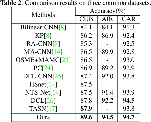 Figure 4 for Three-branch and Mutil-scale learning for Fine-grained Image Recognition (TBMSL-Net)