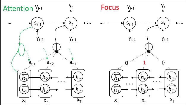 Figure 3 for Encoder-decoder with Focus-mechanism for Sequence Labelling Based Spoken Language Understanding