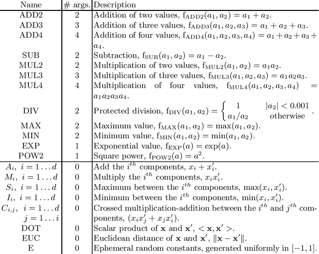Figure 1 for Genetic Programming for Kernel-based Learning with Co-evolving Subsets Selection