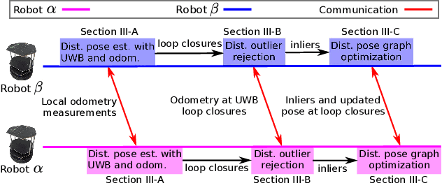 Figure 2 for Distributed Ranging SLAM for Multiple Robots with Ultra-WideBand and Odometry Measurements
