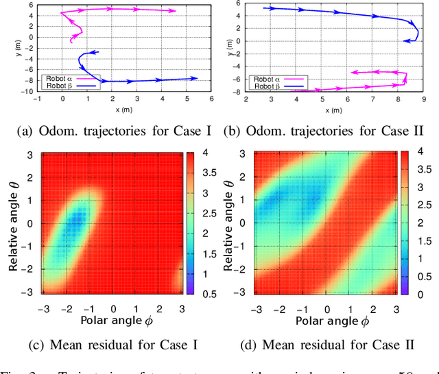 Figure 3 for Distributed Ranging SLAM for Multiple Robots with Ultra-WideBand and Odometry Measurements